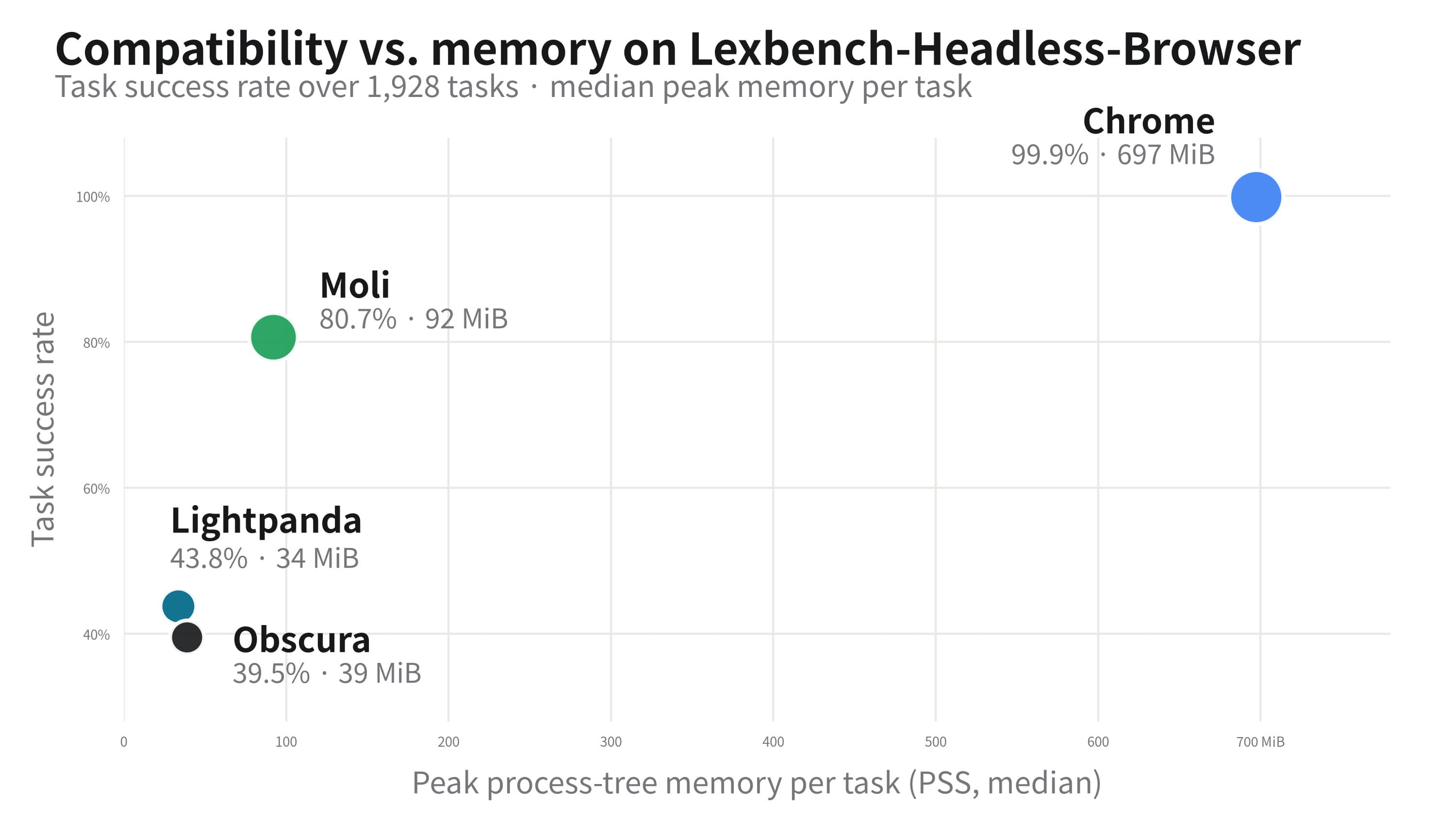 Task success rate versus peak memory for Chrome, Moli, Lightpanda, and Obscura
