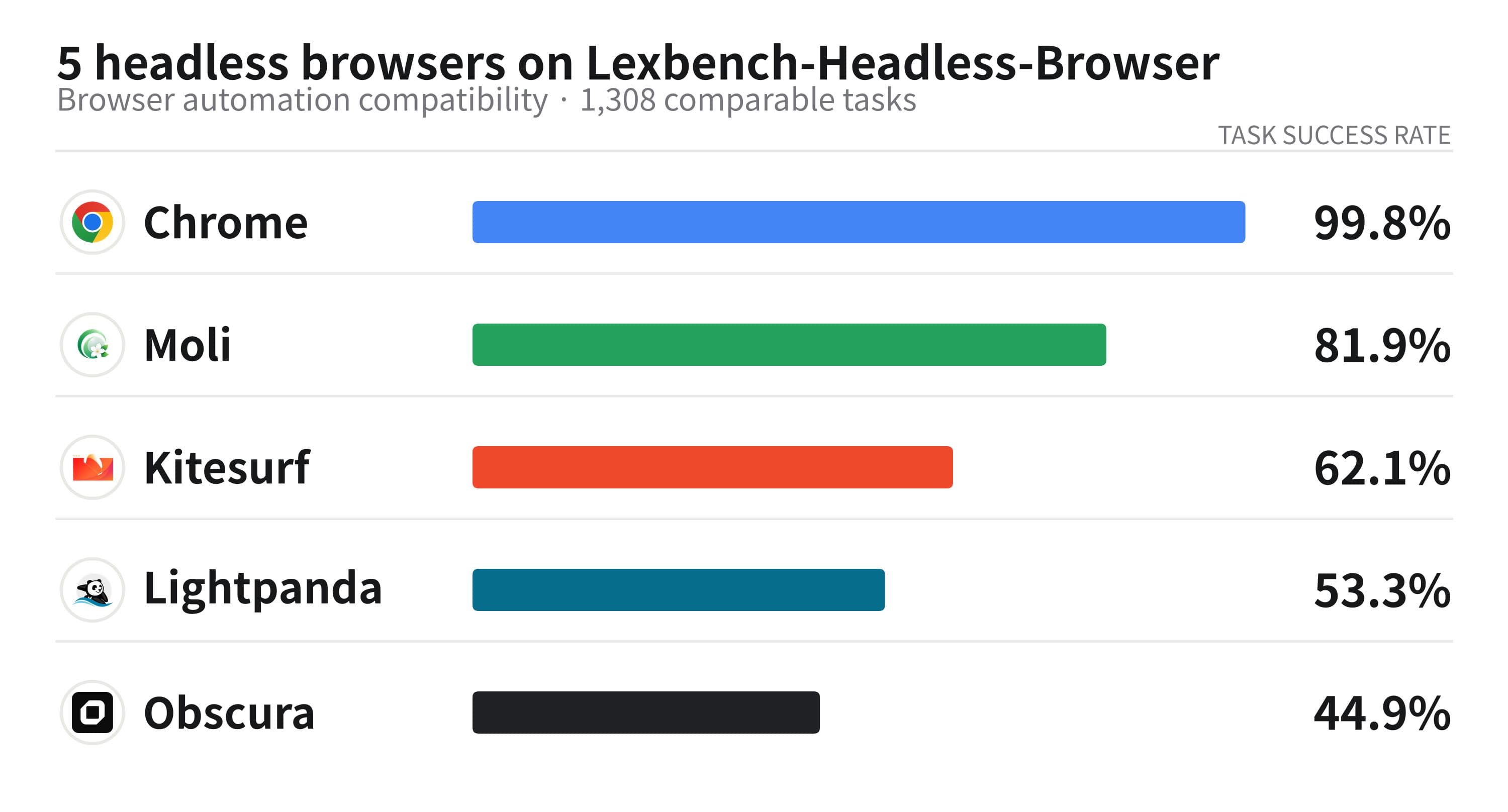 Success rates for Chrome, Moli, Kitesurf, Lightpanda, and Obscura across 1,308 comparable tasks