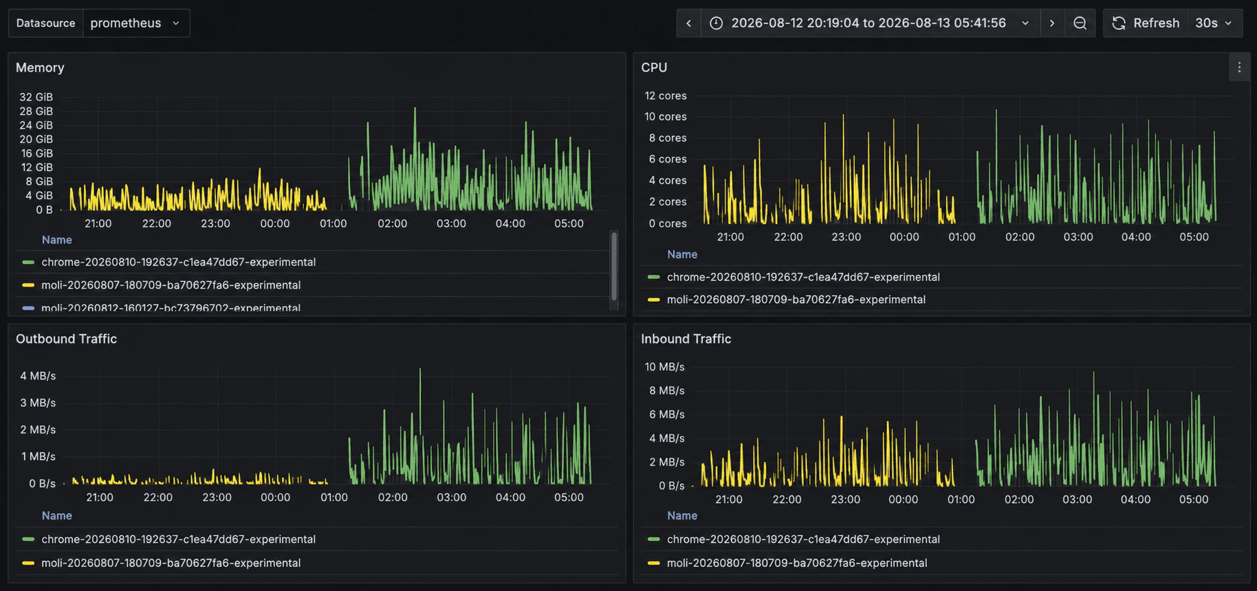Memory, CPU, outbound traffic, and inbound traffic under an RL training workload: Moli versus Chromium