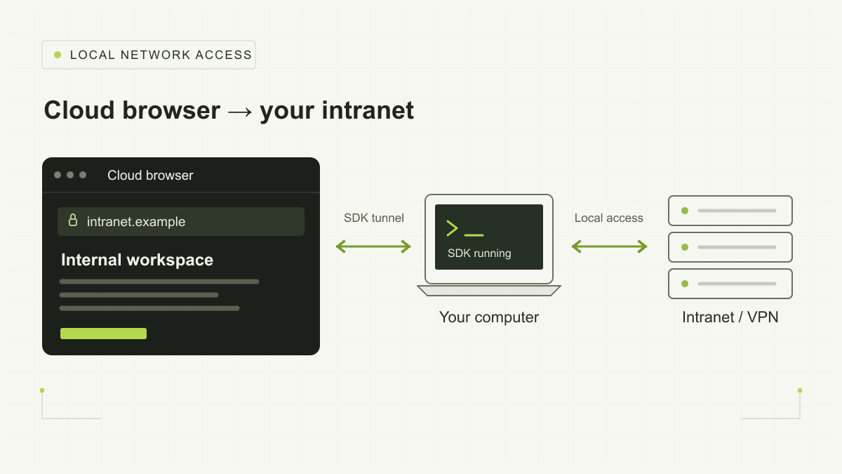 Your intranet, now in a cloud browser